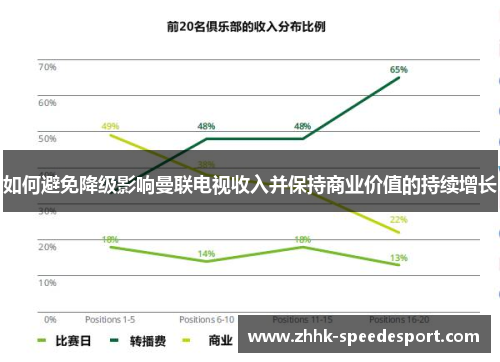 如何避免降级影响曼联电视收入并保持商业价值的持续增长