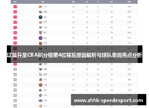 辽篮升至CBA积分榜第4位背后原因解析与球队表现亮点分析